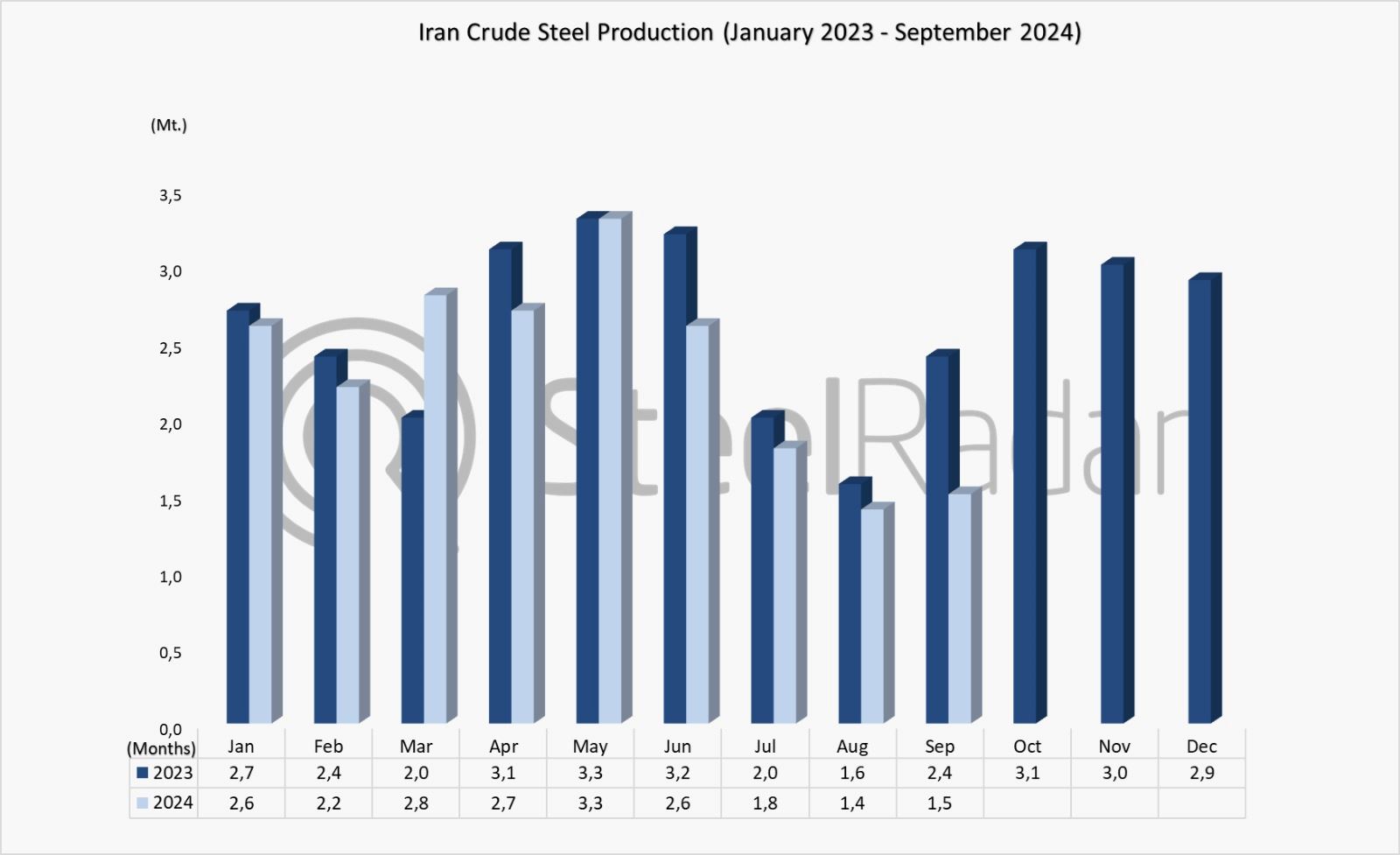 Iran's crude steel production down 41.2% in September