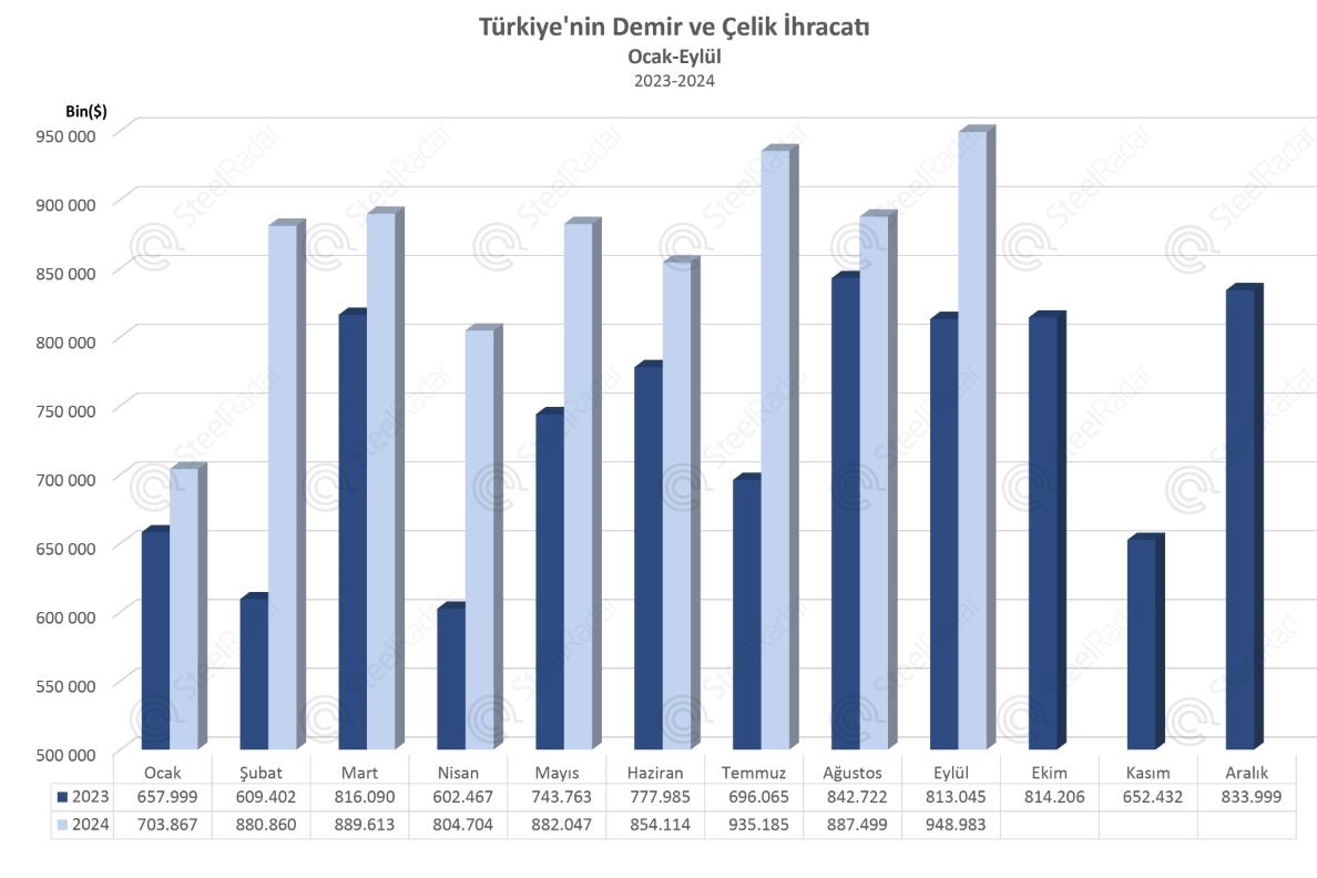 Türkiye’nin demir çelik ihracat değeri Ocak-Eylül döneminde 7,8 milyar USD oldu