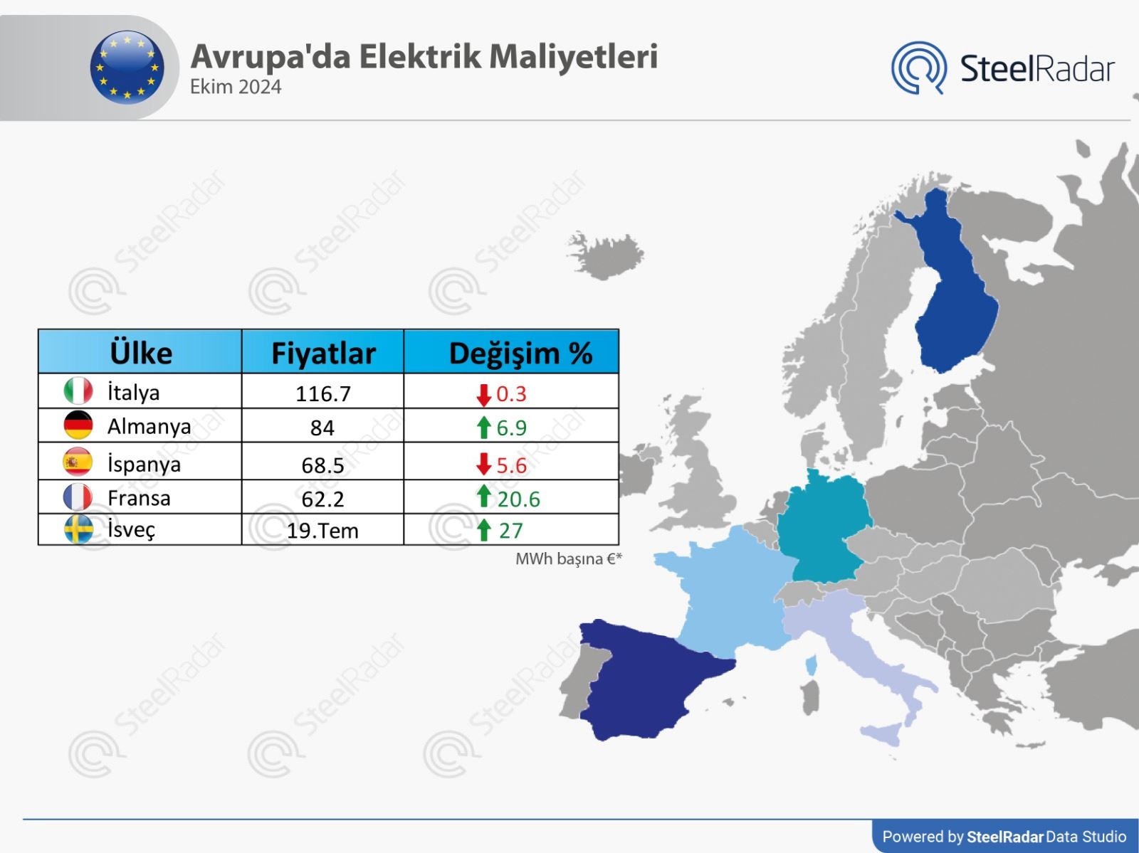 Avrupa’da elektrik maliyetleri ekim ayında değişiklik gösterdi