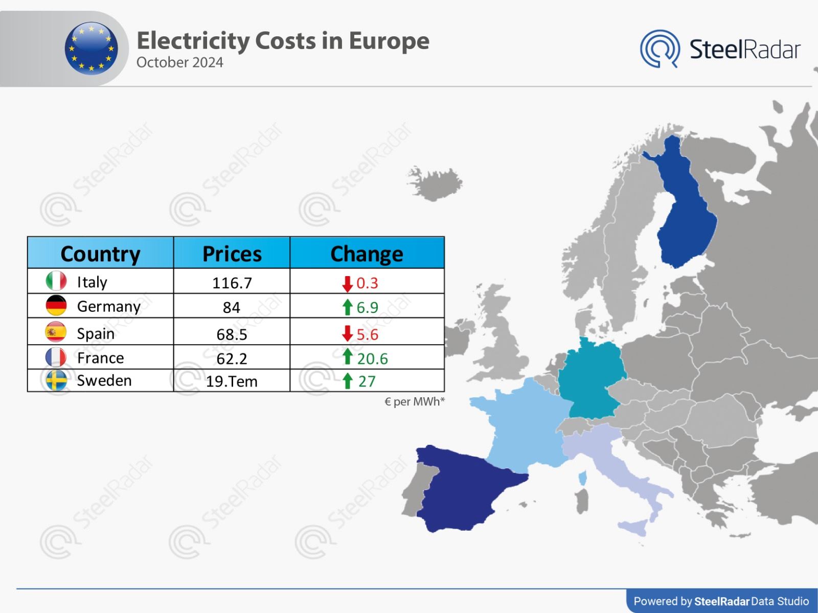 Electricity costs in Europe fluctuated in October