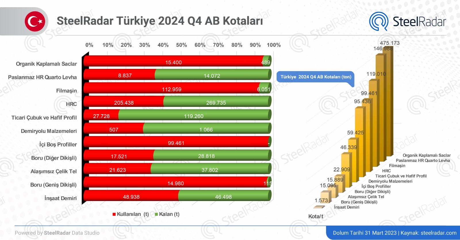 Türkiye, AB kotalarında yalnızca bir ürünün kotasını tamamladı