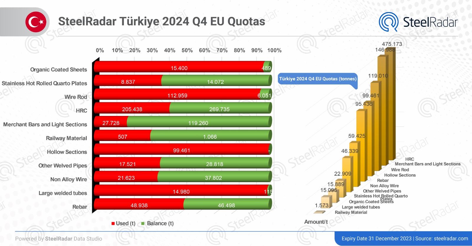 Türkiye has completed quotas for only one product in EU quotas