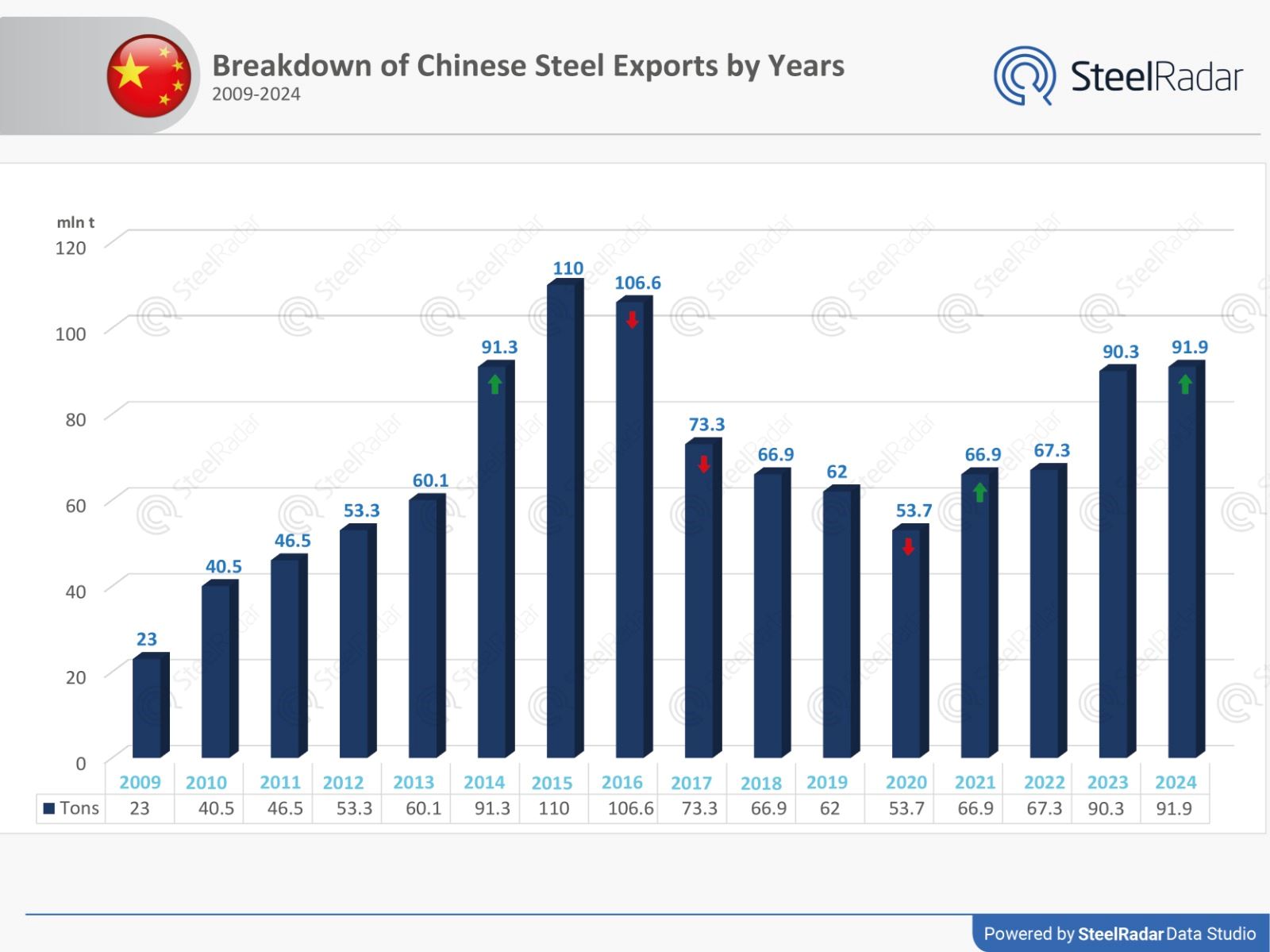 China's steel exports hit a nine-year record in October