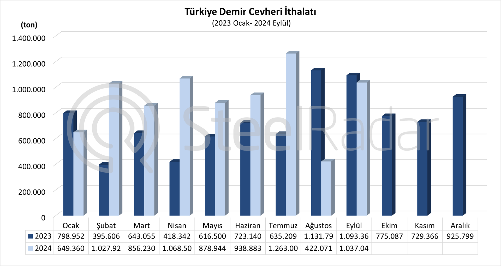 Türkiye’nin demir cevheri ithalatı Ocak-Eylül döneminde %26,1 arttı