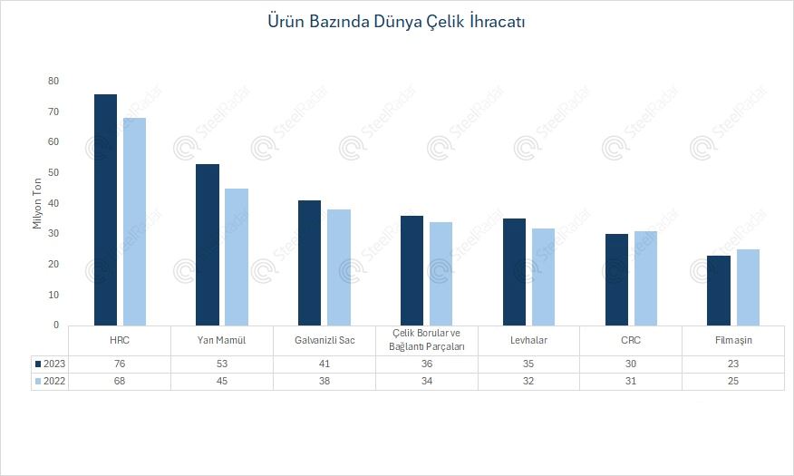 Türkiye’nin 2023 çelik ihracatında HRC zirvede