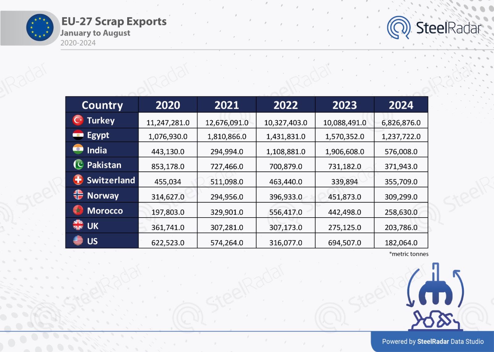 Eurofer demands restrictions on scrap exports