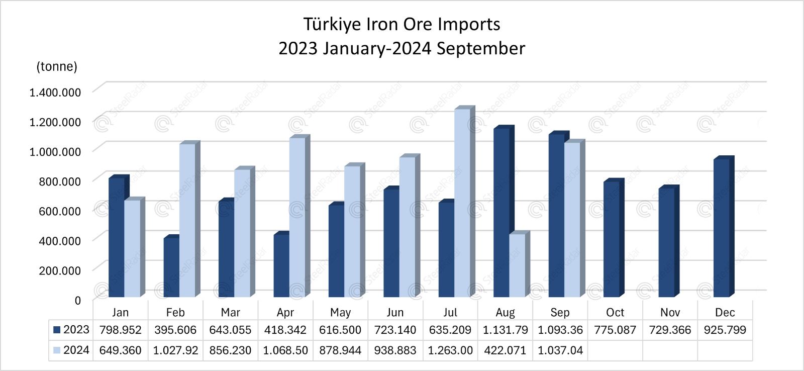 Türkiye's iron ore imports up 26.1% in January-September period