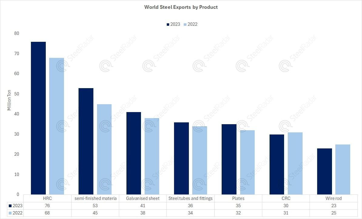 HRC at the top of Türkiye's 2023 steel exports