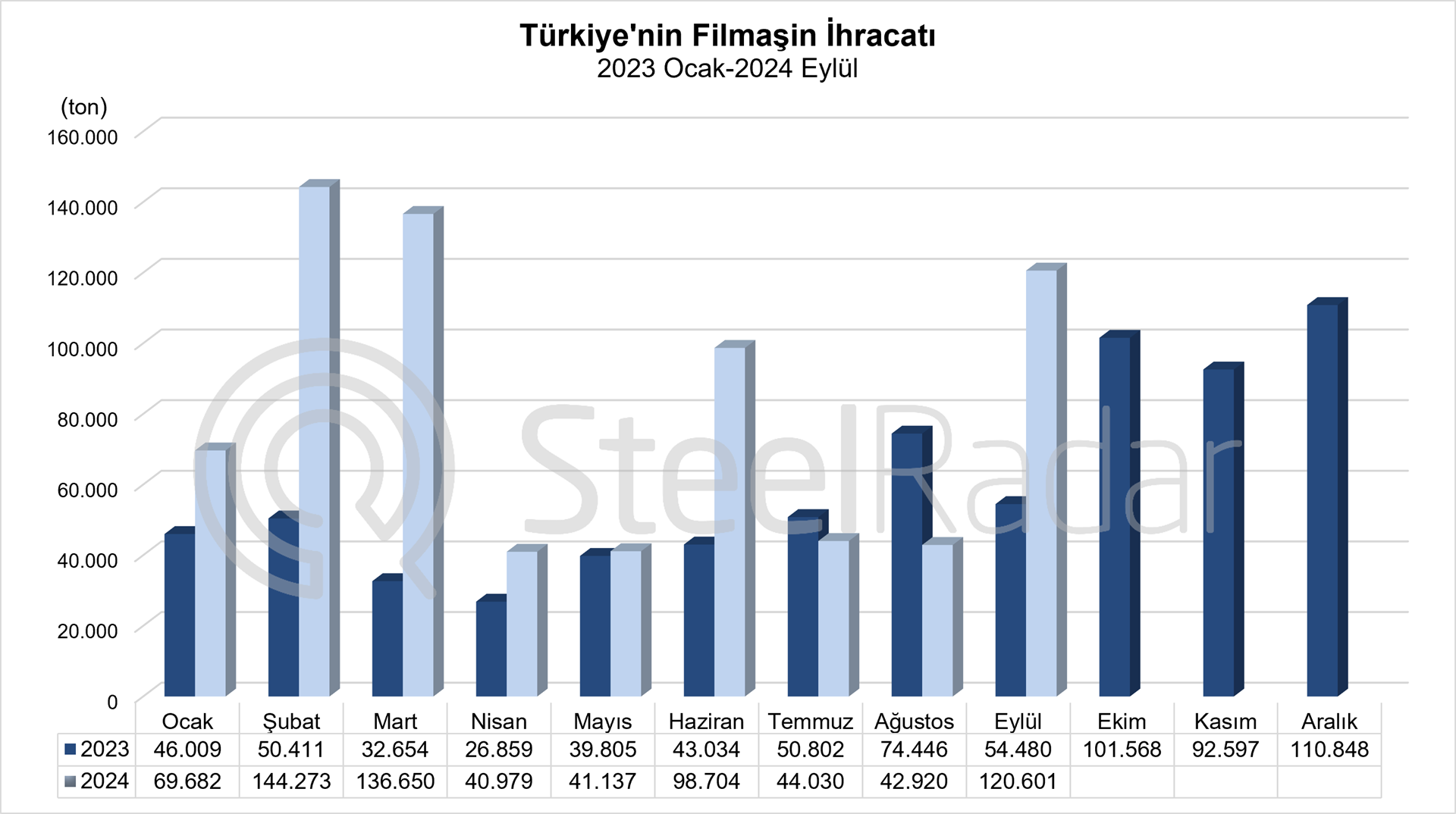 Türkiye’nin Ocak-Eylül dönemi filmaşin ihracatı %76,6 arttı