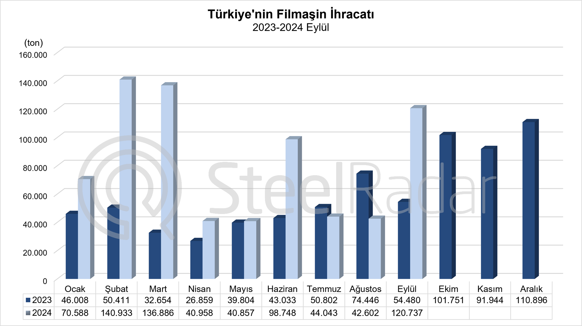 Türkiye’nin Ocak-Eylül dönemi filmaşin ihracatı %75,6 arttı