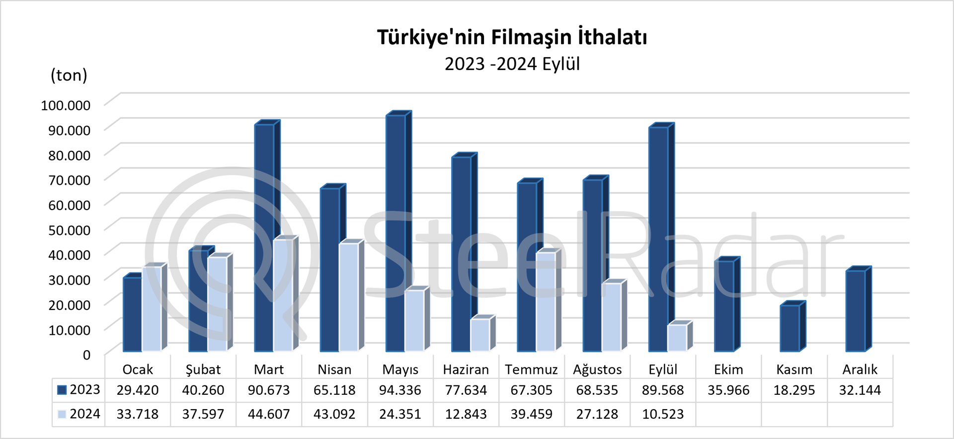 Türkiye’nin filmaşin ithalatı Ocak-Eylül döneminde %56,1 azaldı