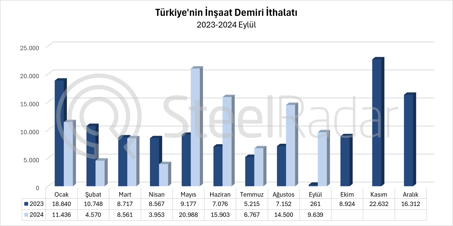 Türkiye’nin inşaat demiri ithalatı Ocak-Eylül döneminde %27,1 arttı