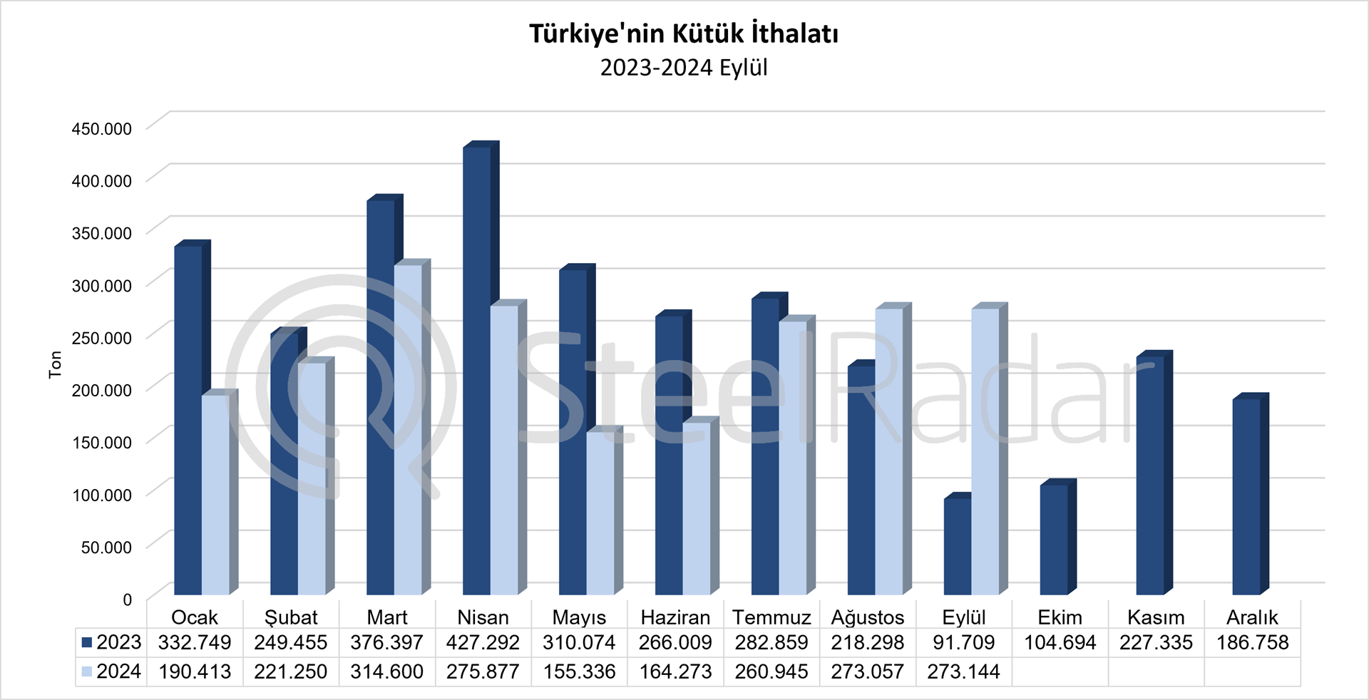 Türkiye’nin kütük ithalatı Ocak-Eylül döneminde %31 azaldı