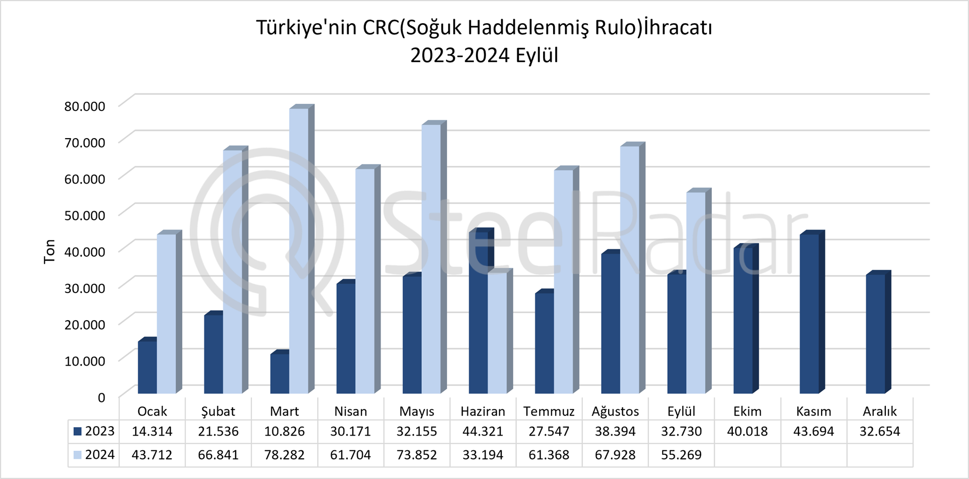 Türkiye’nin CRC ihracatı Ocak-Eylül döneminde %115,1 arttı