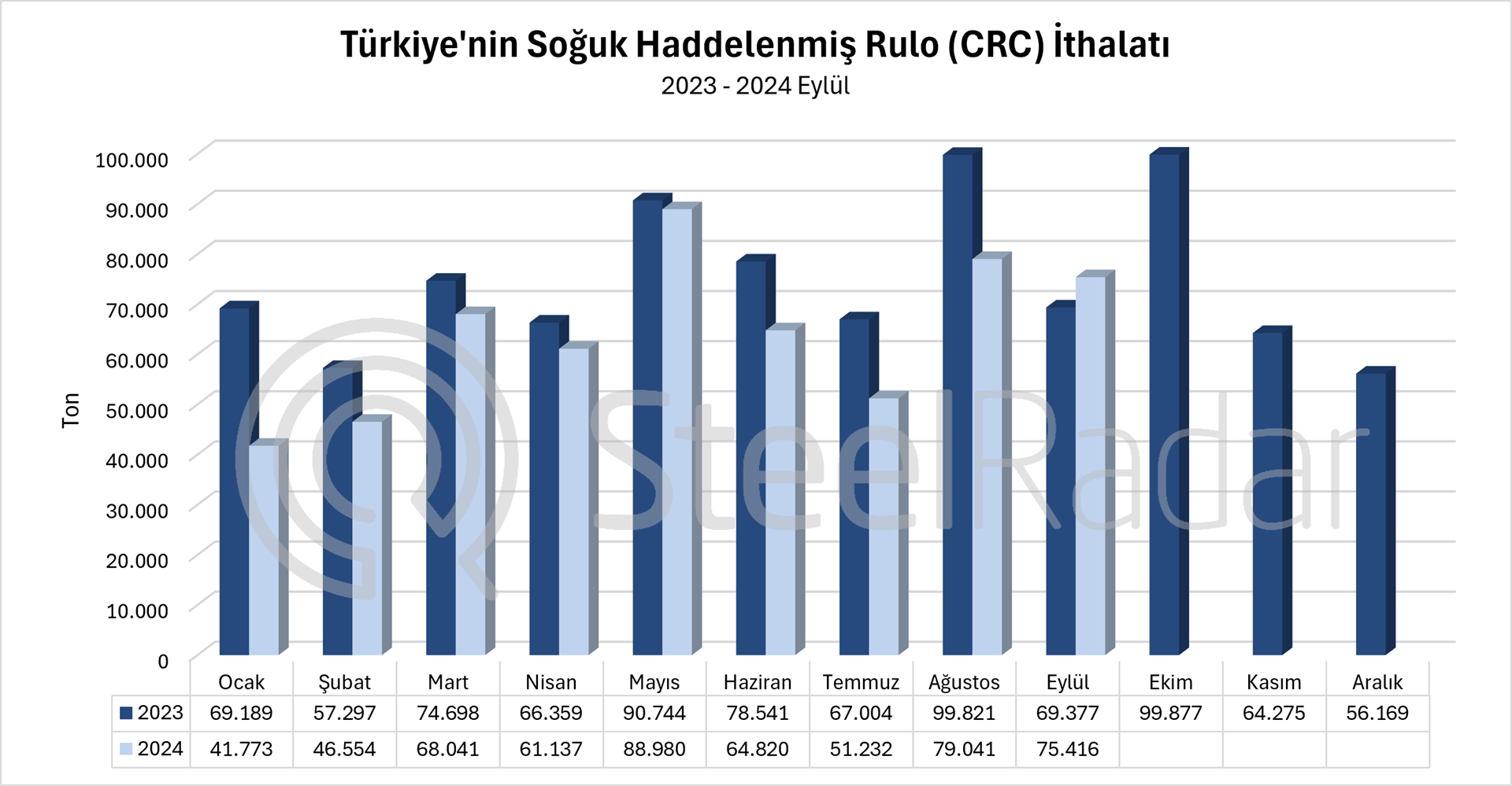 Türkiye’nin CRC ithalatı Ocak-Eylül döneminde %14,3 azaldı