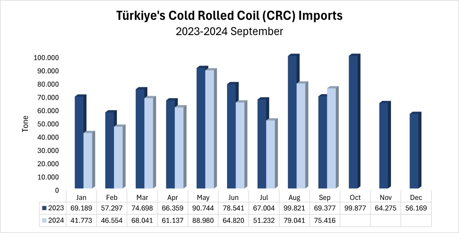 Türkiye's CRC imports decreased by 14.3% in January-September period