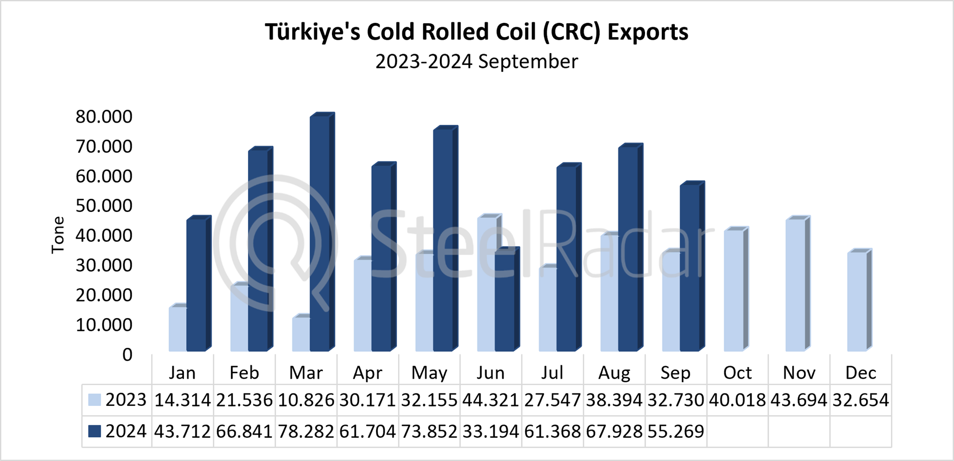 Türkiye's CRC exports increased by 115.1% in January-September period