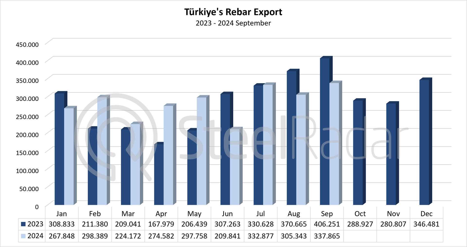 Türkiye's rebar exports up 1.2% in January-September