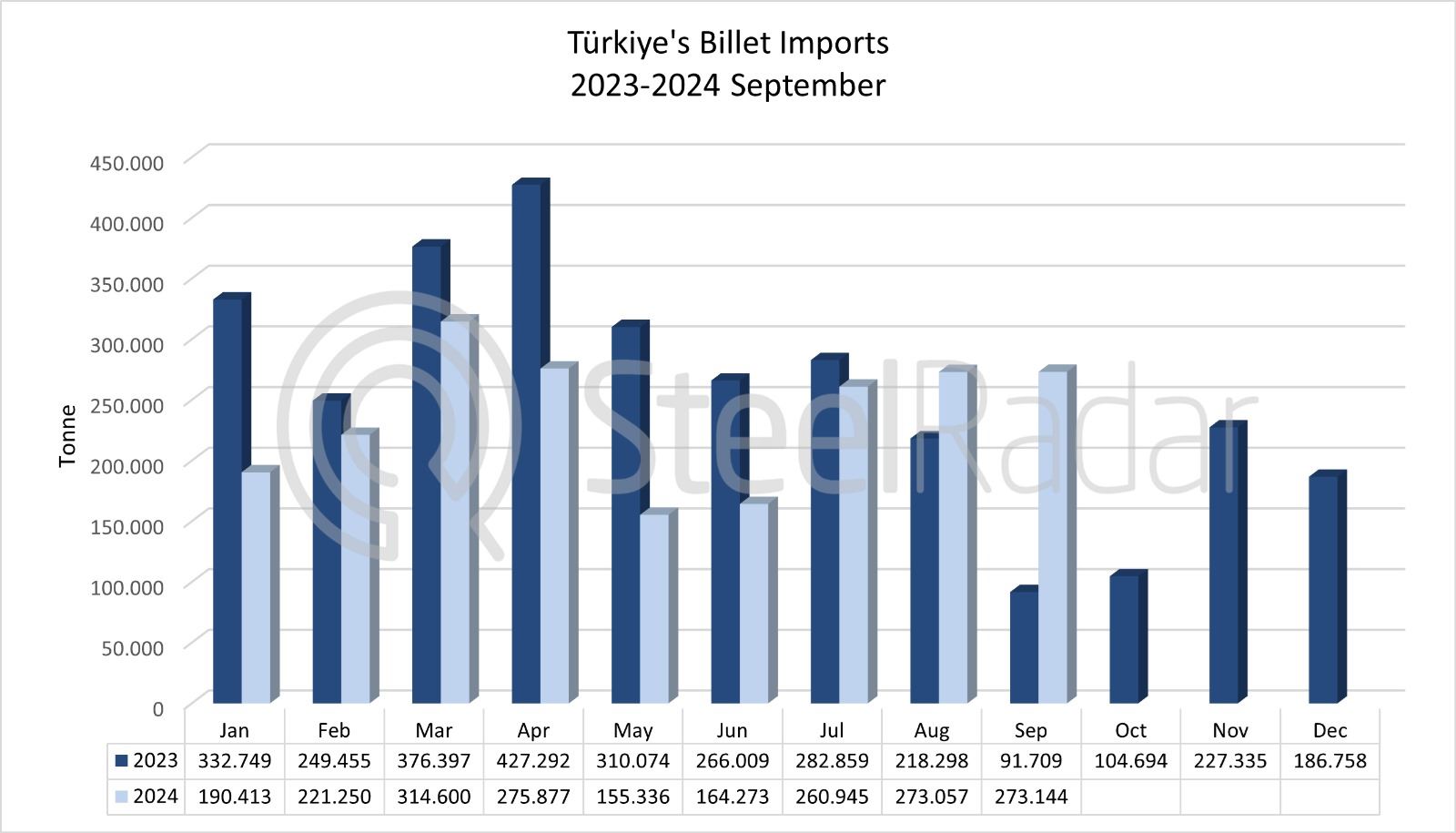 Türkiye's billet imports decreased by 31% in January-September period