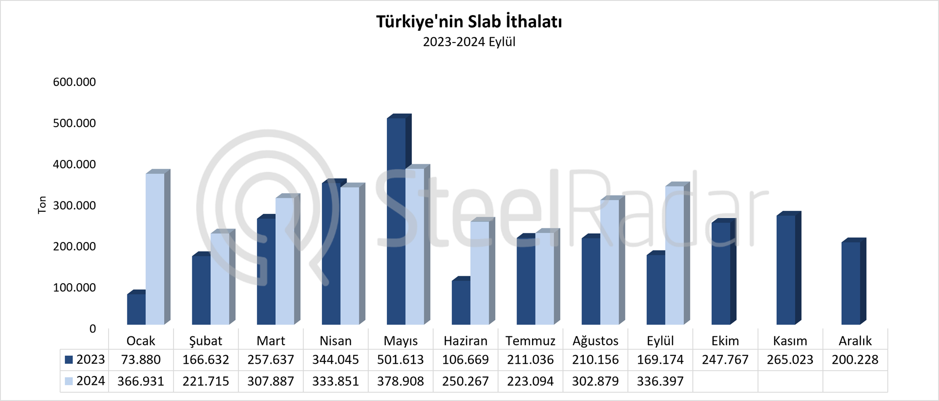 Türkiye’nin slab ithalatı Ocak-Eylül döneminde %33,4 arttı