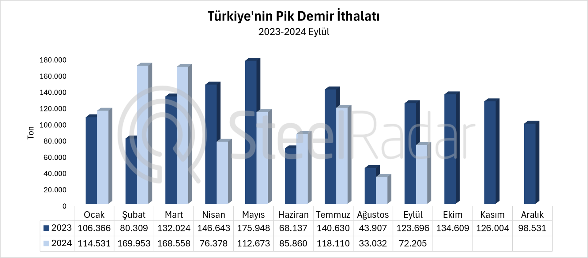 Türkiye’nin pik demir ithalatı Ocak-Eylül döneminde %6,5 geriledi