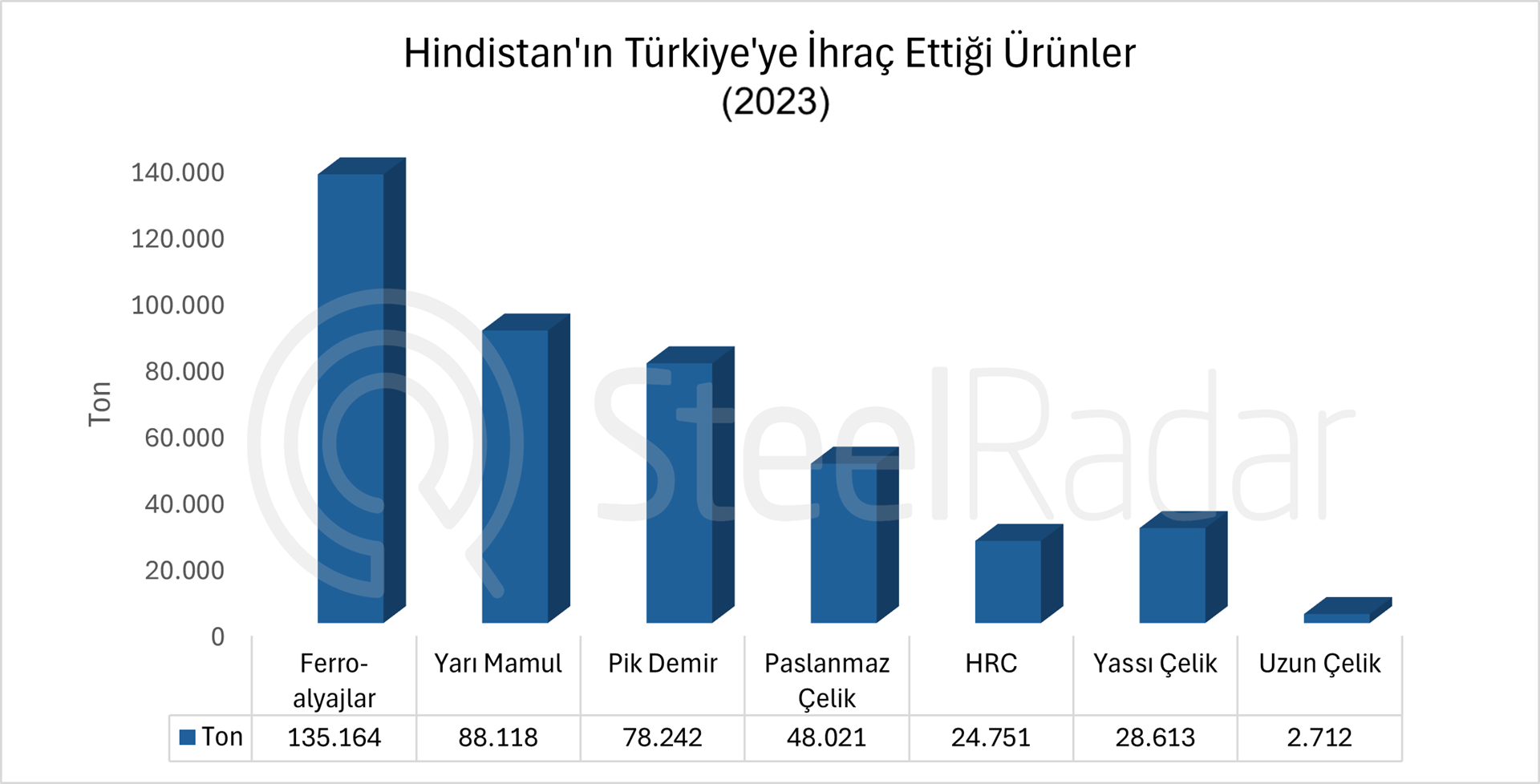 Hindistan'ın Türkiye'ye çelik ihracatında ferro-alyajlar ilk sırada yer aldı 