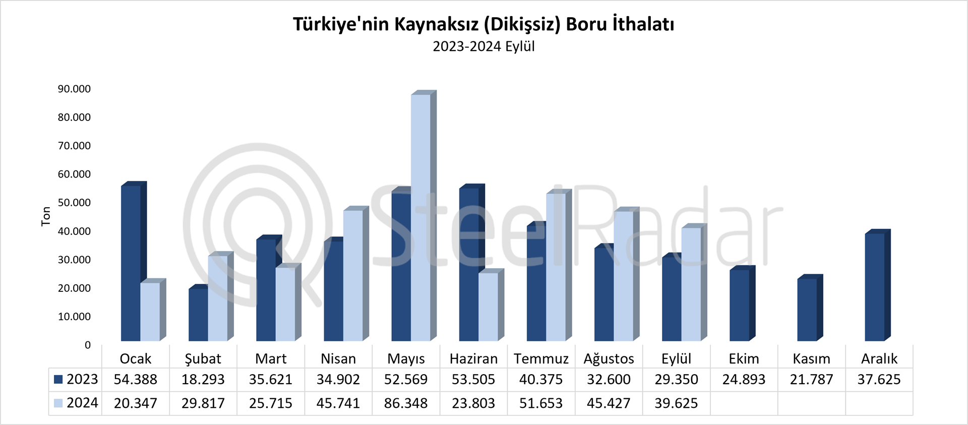 Türkiye’nin dikişsiz boru ithalatı Ocak-Eylül döneminde %4,8 arttı