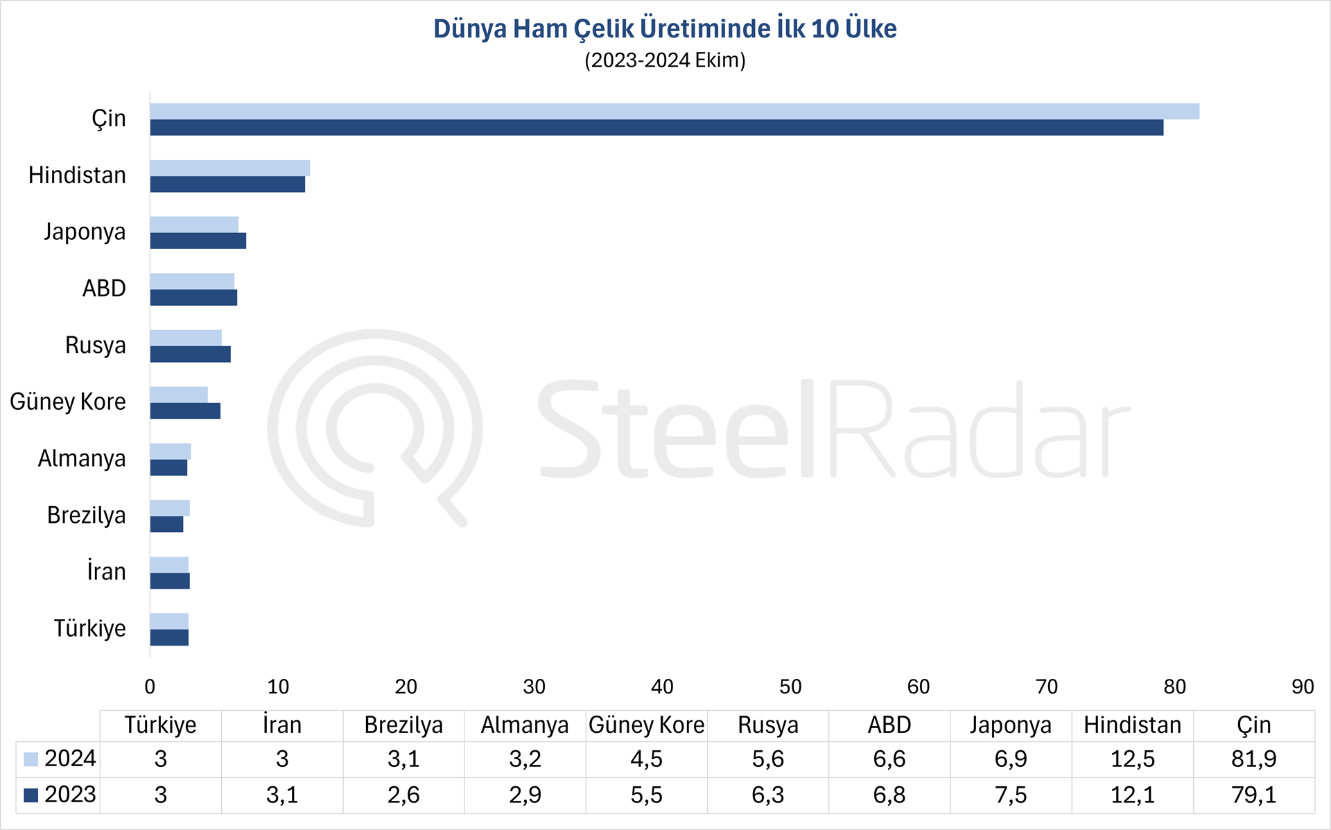 Dünya ham çelik üretimi ekim ayında %0,4 arttı