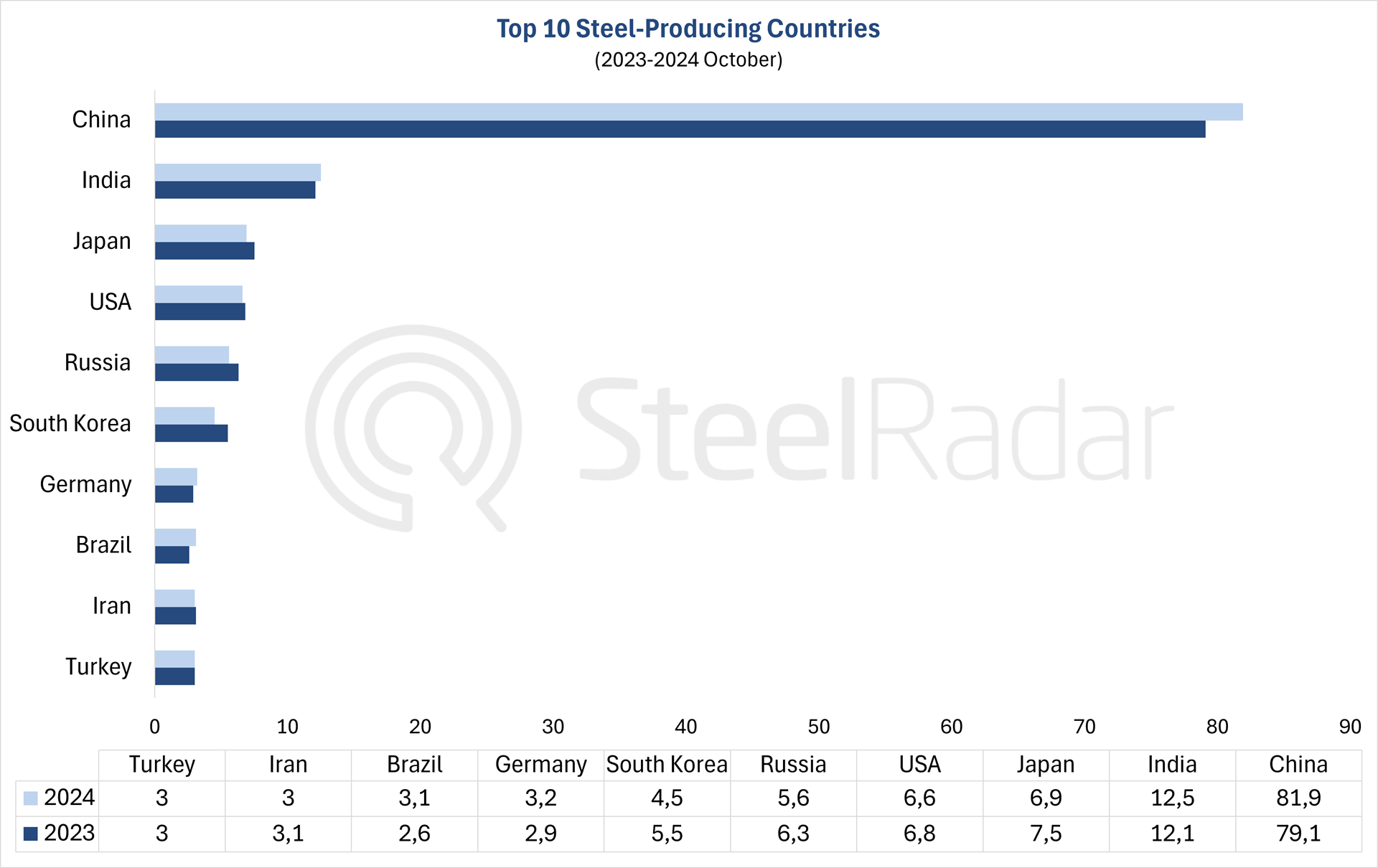 World crude steel production increased by 0.4% in October