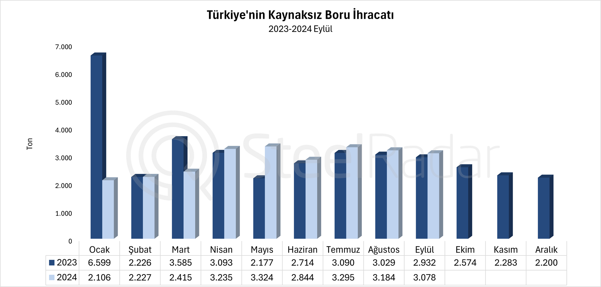 Türkiye’nin dikişsiz boru ihracatı Ocak-Eylül döneminde %12,7 azaldı