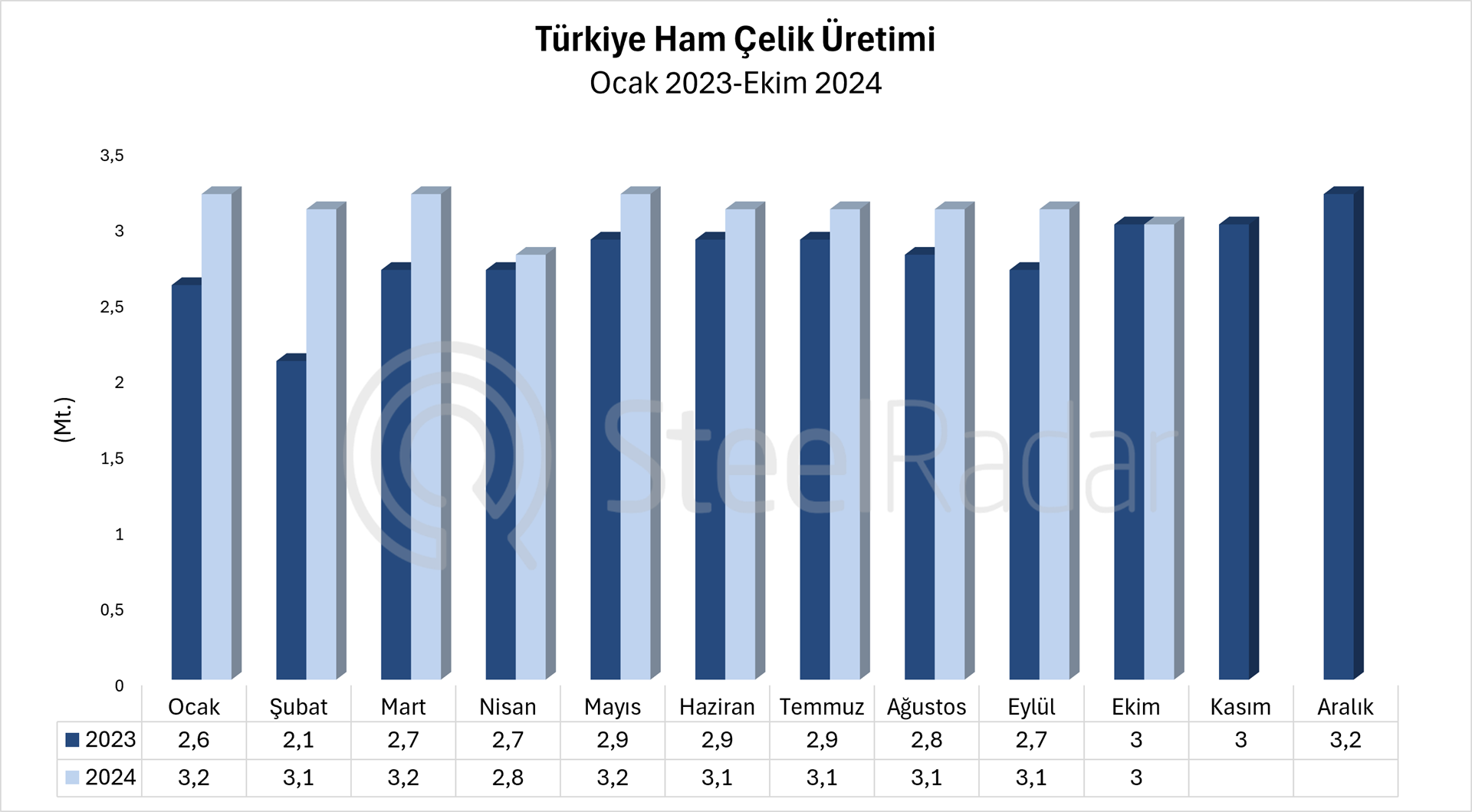 Türkiye’nin ham çelik üretimi ekim ayında %0,7 arttı