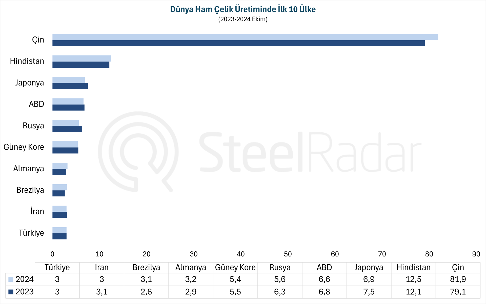 Dünya ham çelik üretimi ekim ayında %1 arttı