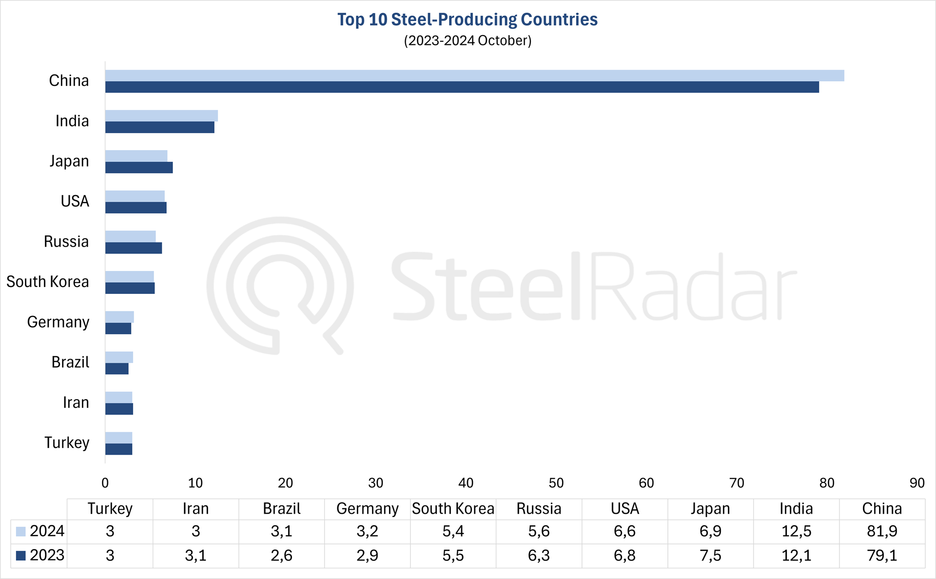 World crude steel production increased by 1.0% in October