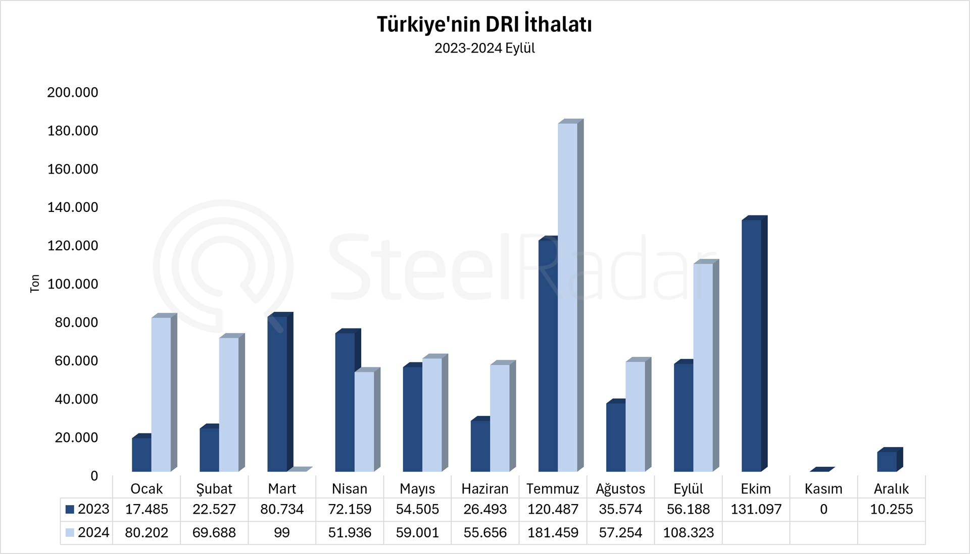 Türkiye’nin DRI ithalatı Ocak-Eylül döneminde %36,5 arttı