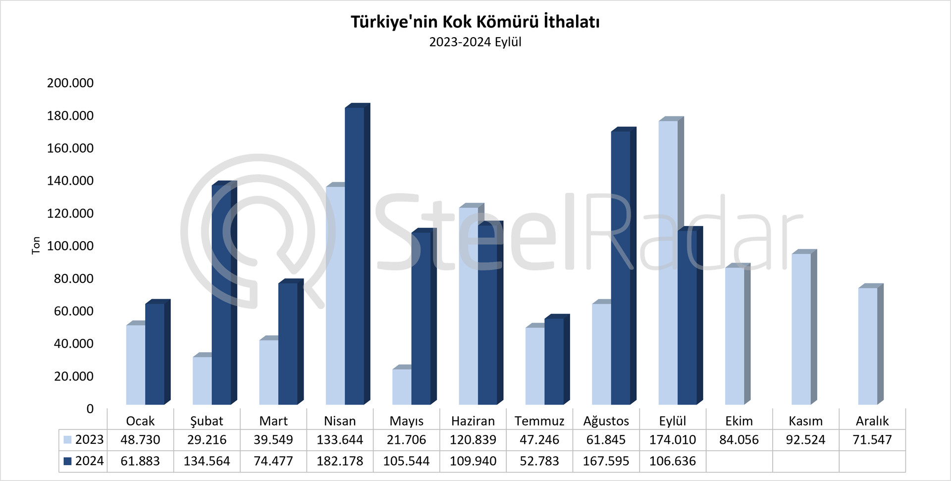 Türkiye’nin kok kömür ithalatı Ocak-Eylül döneminde %47,1 arttı