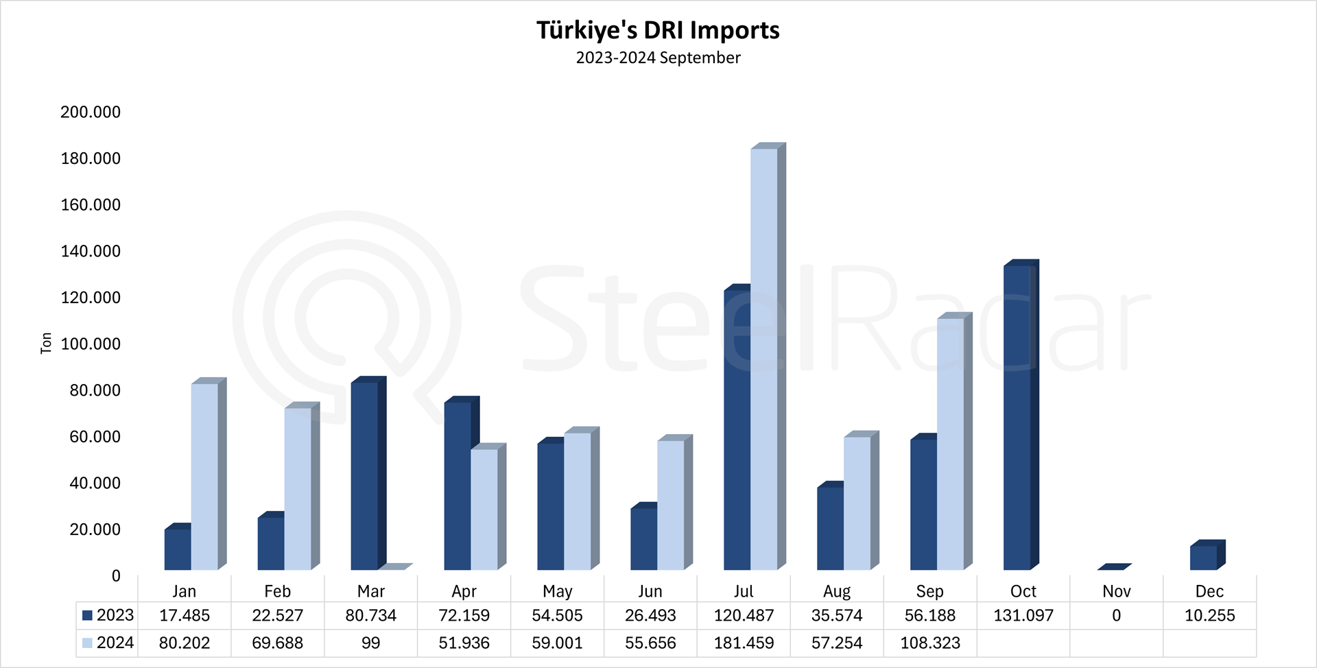 Türkiye increased 36,5% DRI imports in the January-September period