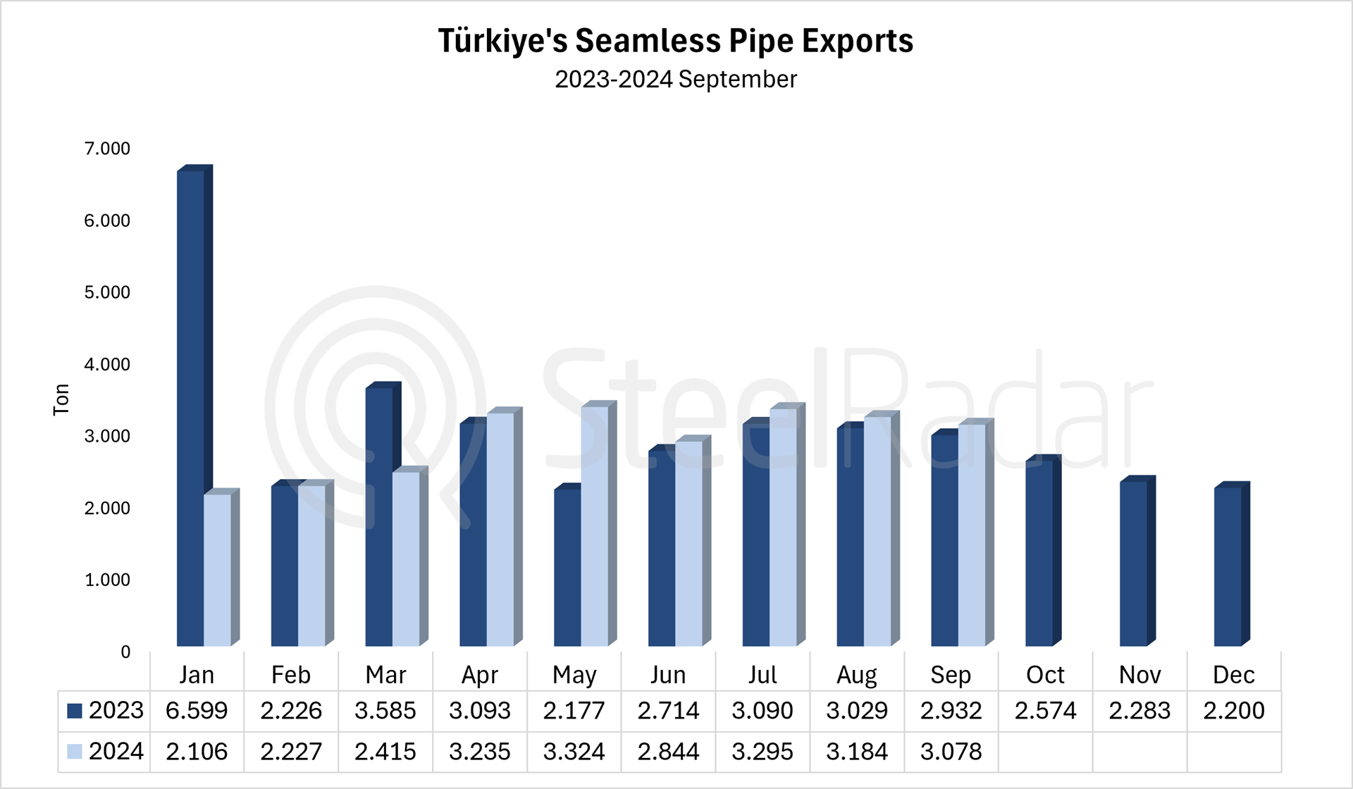 Türkiye's seamless pipe exports decreased by 12.7% in January-September period