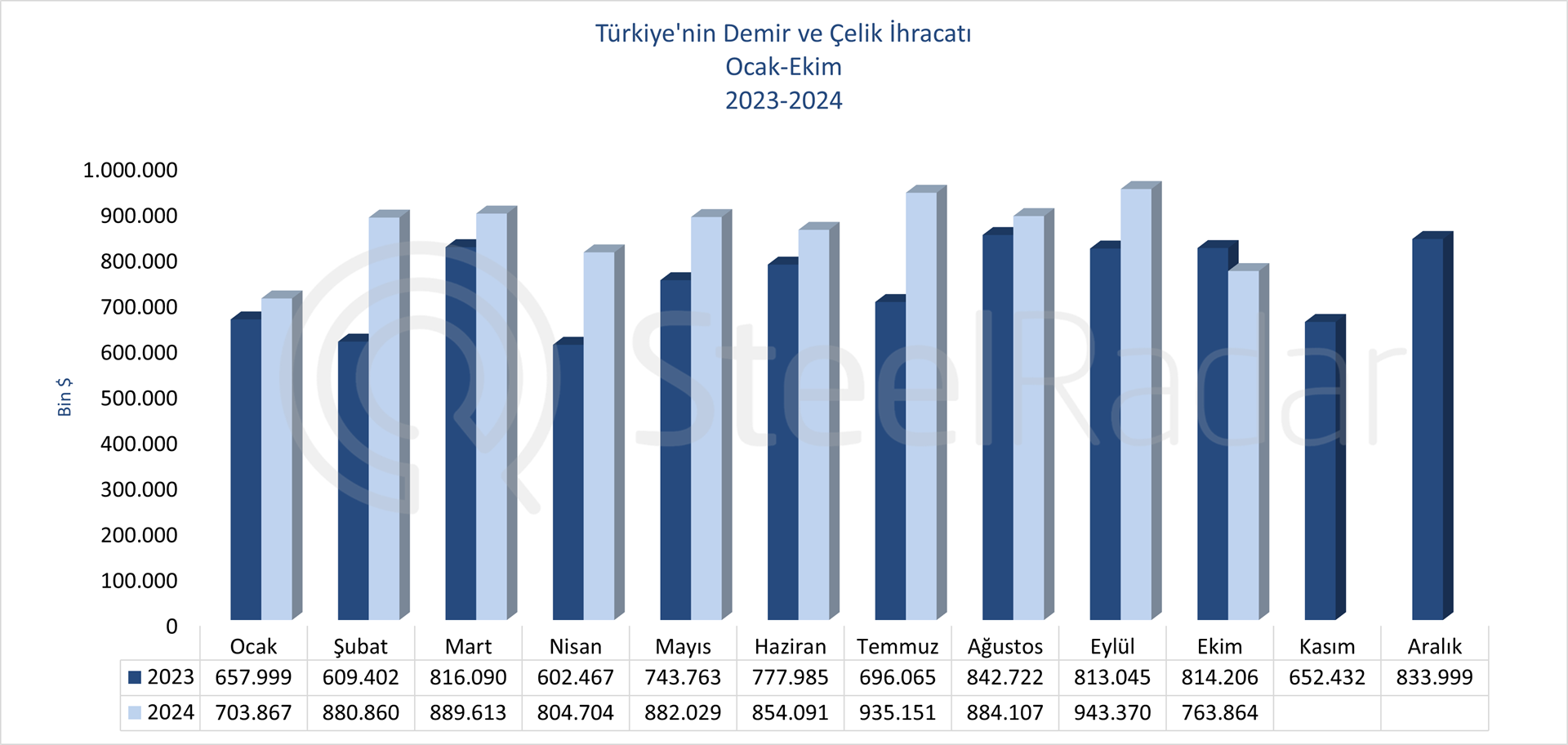 Türkiye’nin demir çelik ihracat değeri Ocak-Ekim döneminde 8,54 milyar USD oldu