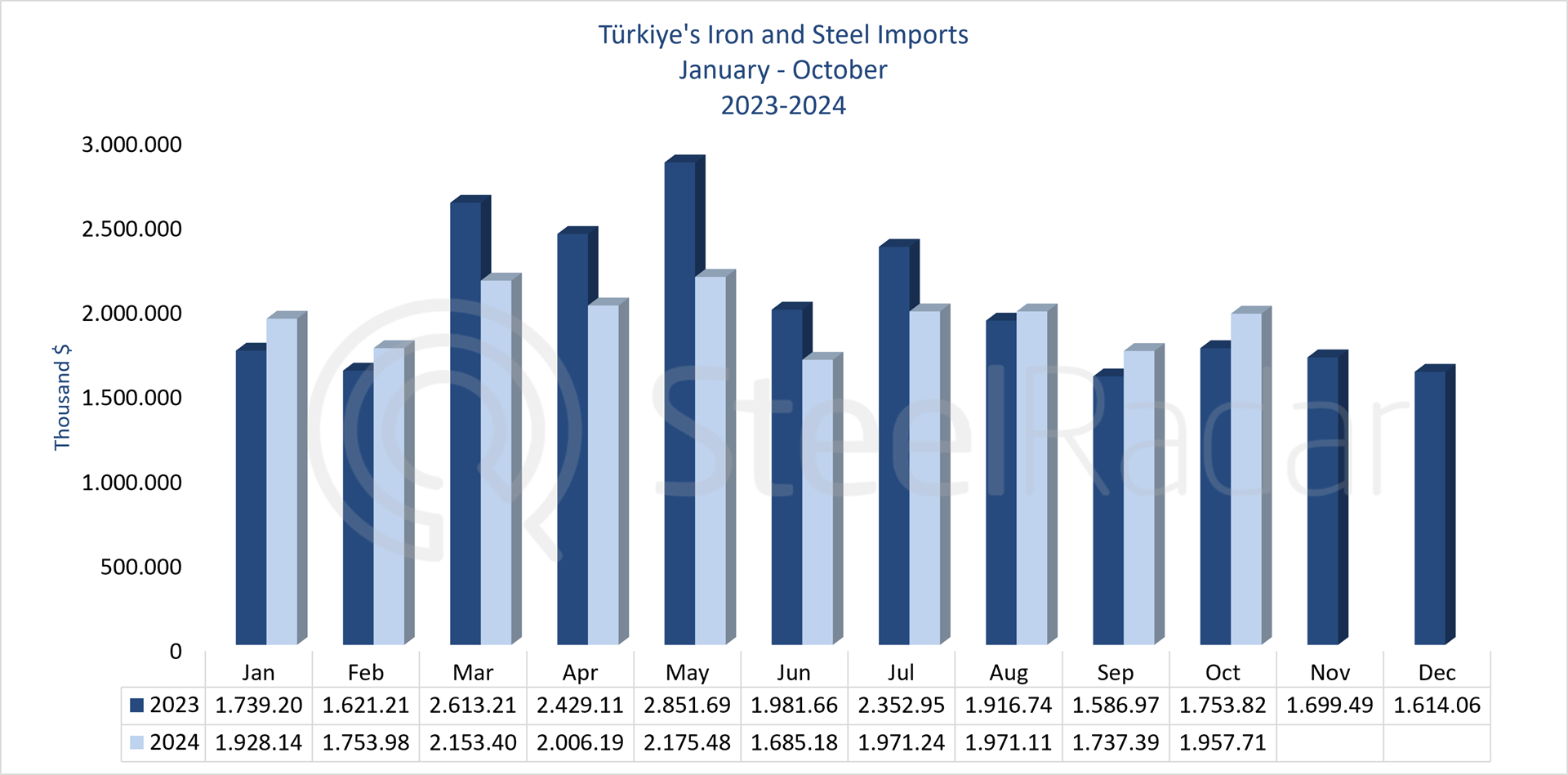 Türkiye's iron and steel import value was 1.96 billion USD in the January-October period