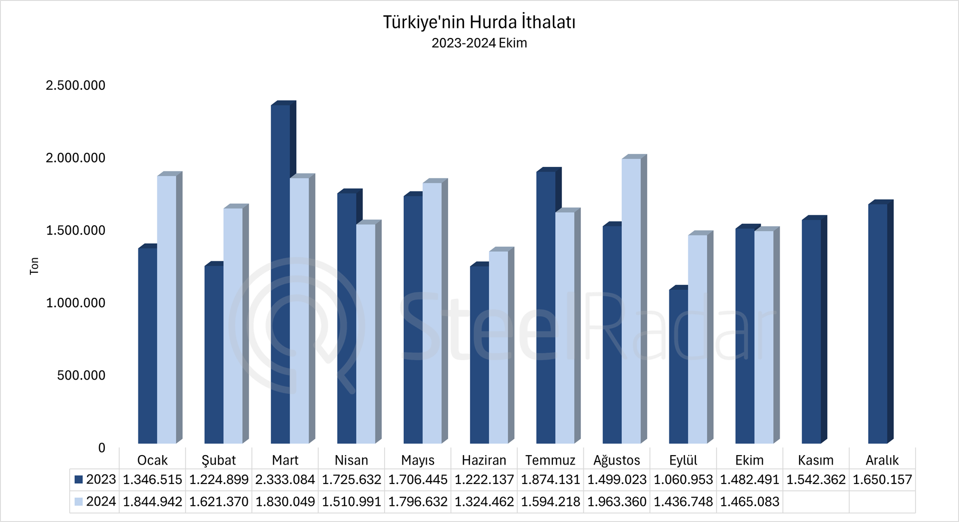 Türkiye'nin hurda ithalatı Ocak-Ekim döneminde %6,6 arttı