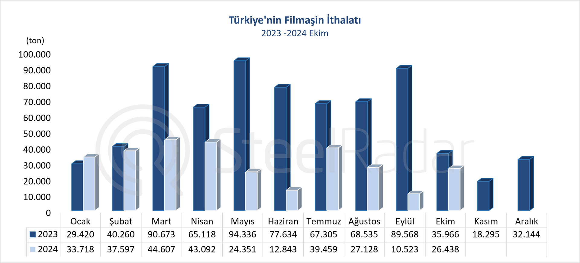 Türkiye’nin filmaşin ithalatı Ocak-Ekim döneminde %54,5 azaldı