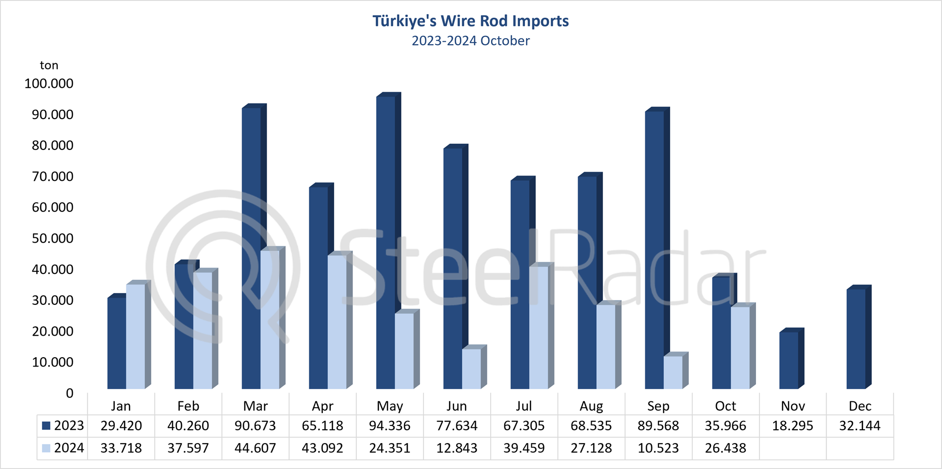 Türkiye's wire rod imports decreased by 54.5% in the January-October period