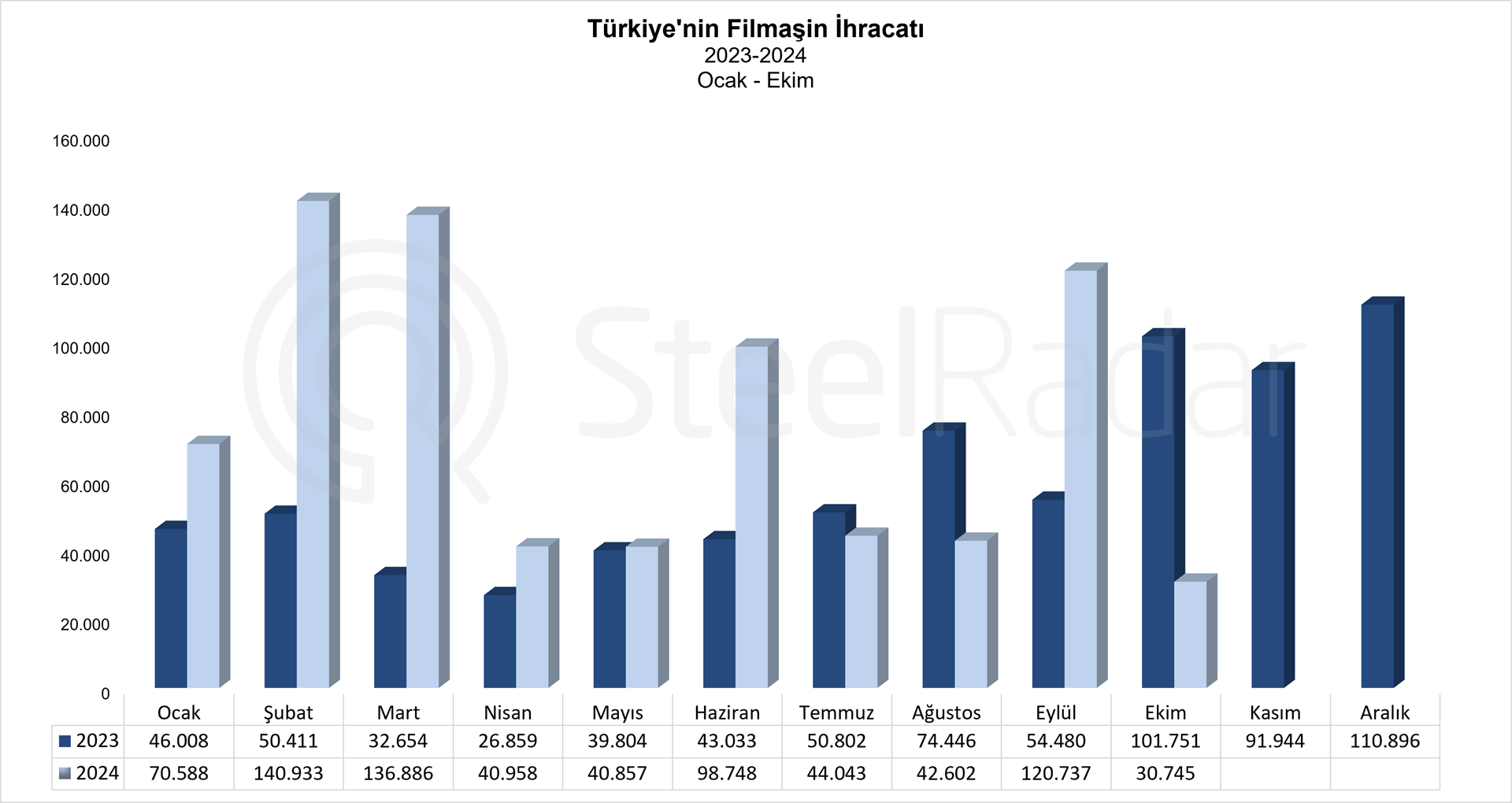 Türkiye’nin Ocak-Ekim dönemi filmaşin ihracatı %47,5 arttı