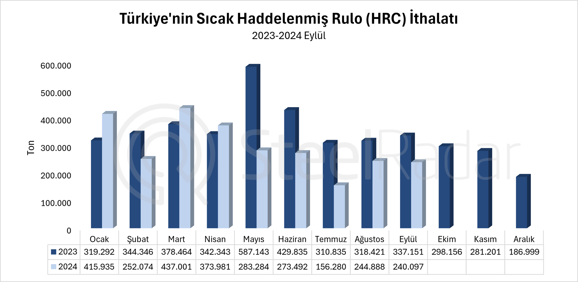 Türkiye’nin HRC ithalatı Ocak-Eylül döneminde %20,6 azaldı