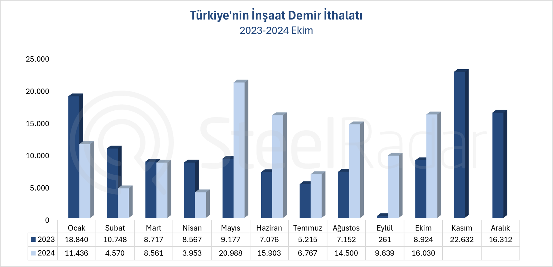 Türkiye’nin inşaat demiri ithalatı Ocak-Ekim döneminde %32,7 arttı