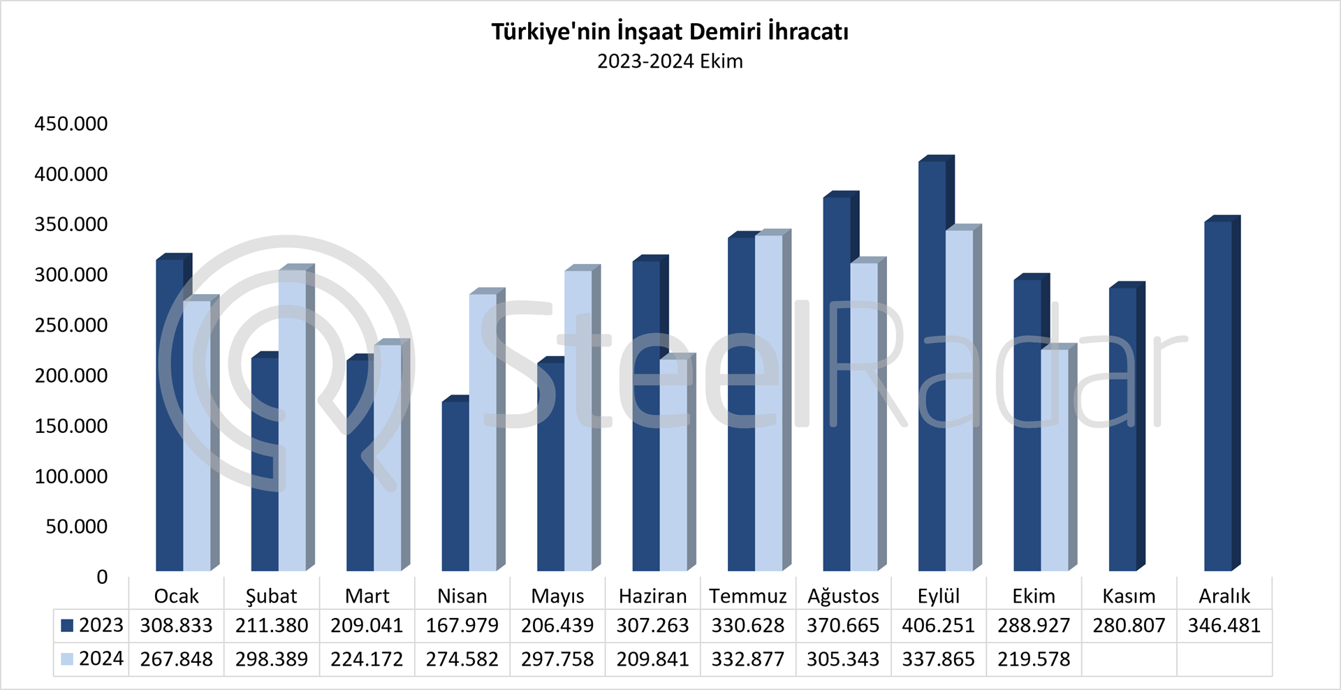 Türkiye’nin inşaat demiri ihracatı Ocak-Ekim döneminde %1,4 düştü