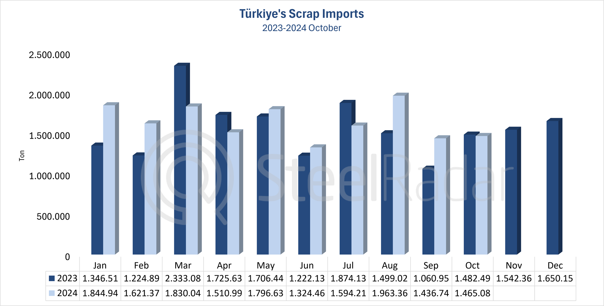 Türkiye's scrap imports increased by 6.6% in January-October period