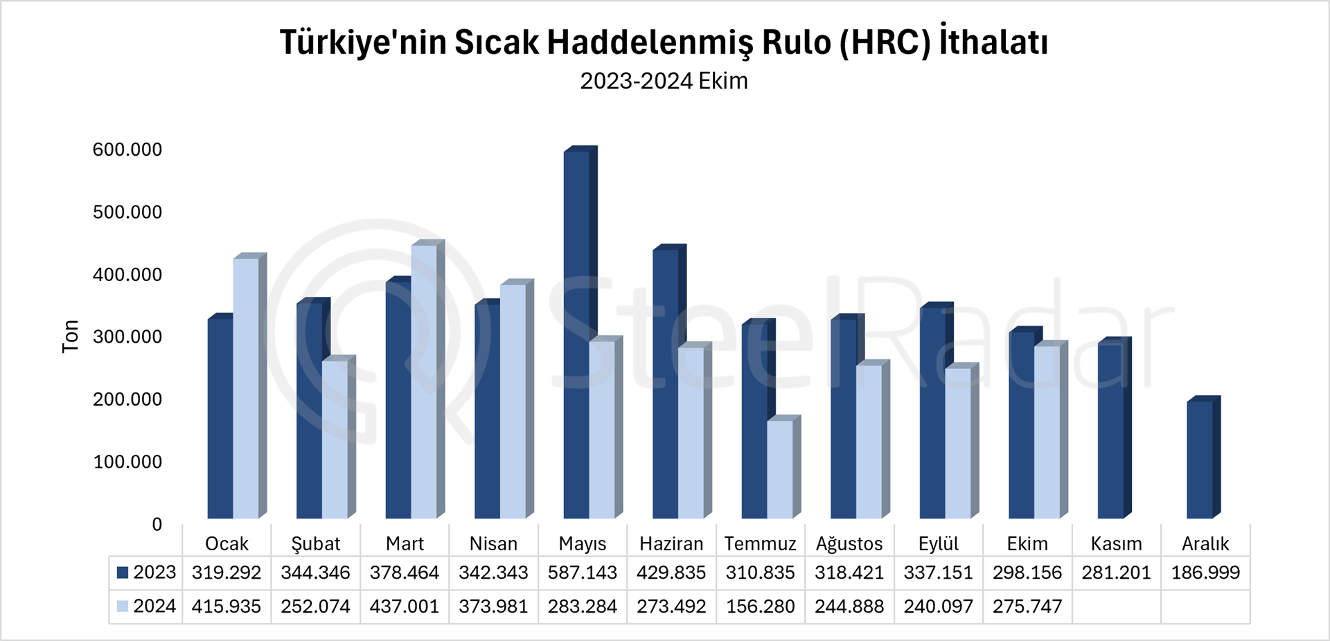 Türkiye’nin HRC ithalatı Ocak-Ekim döneminde %19,5 azaldı