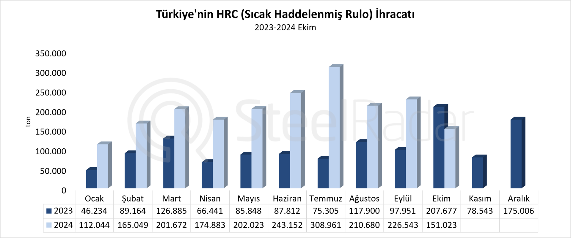 Türkiye’nin HRC  ihracatı Ocak-Ekim döneminde %99,4 arttı