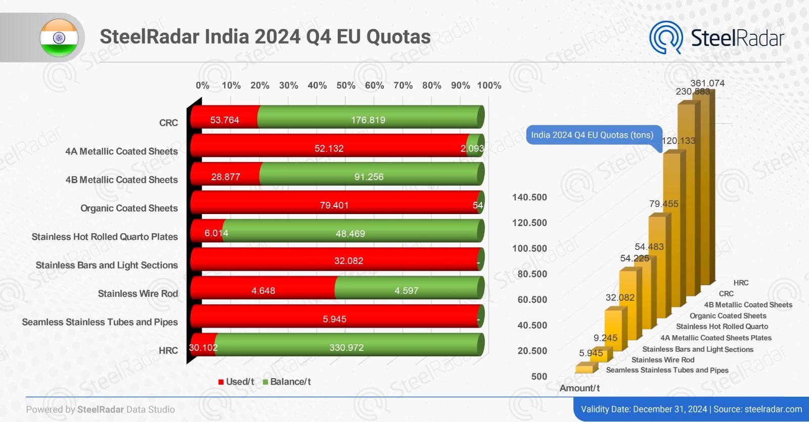 India takes cautious stance on EU quota use